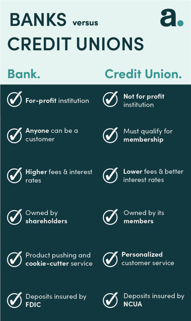 Banks versus Credit Unions infographic. Underneath Bank: For-profit institution, anyone can be a customer, higher fees & interest rates, owned by shareholders, product pushing and cookie-cutter service, deposits insured by FDIC. Underneath Credit Union: Non for profit institution, must qualify for membership, lower fees & better interest rates, owned by its members, personalized customer service, deposits insured by NCUA.