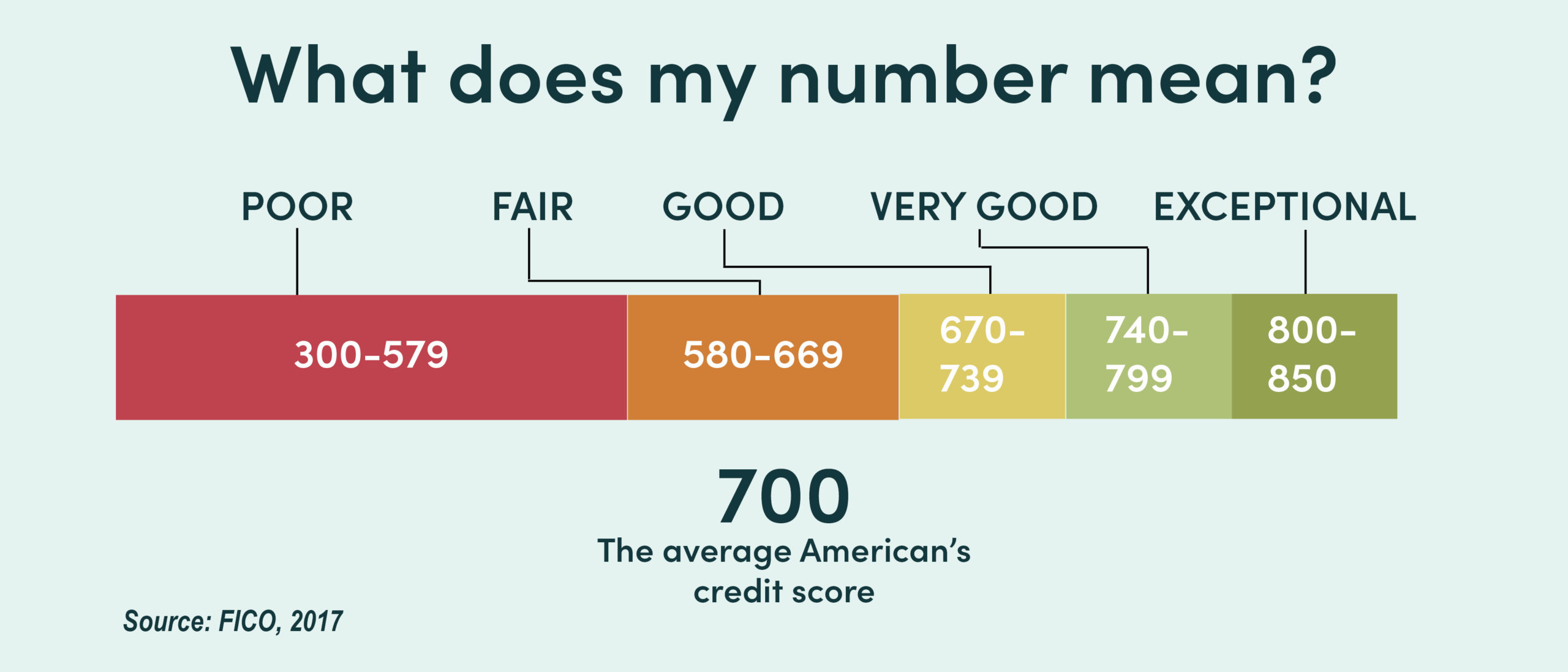 Credit score infographic labeled 'What does my number mean?'. Scores 300-579 labeled Poor, Scores 580-669 labeled Fair, Scores 670-739 labeled Good, Scores 740-799 labeled Very Good, and 800-850 labeled Exceptional. Also states 700 is the average American's credit score.