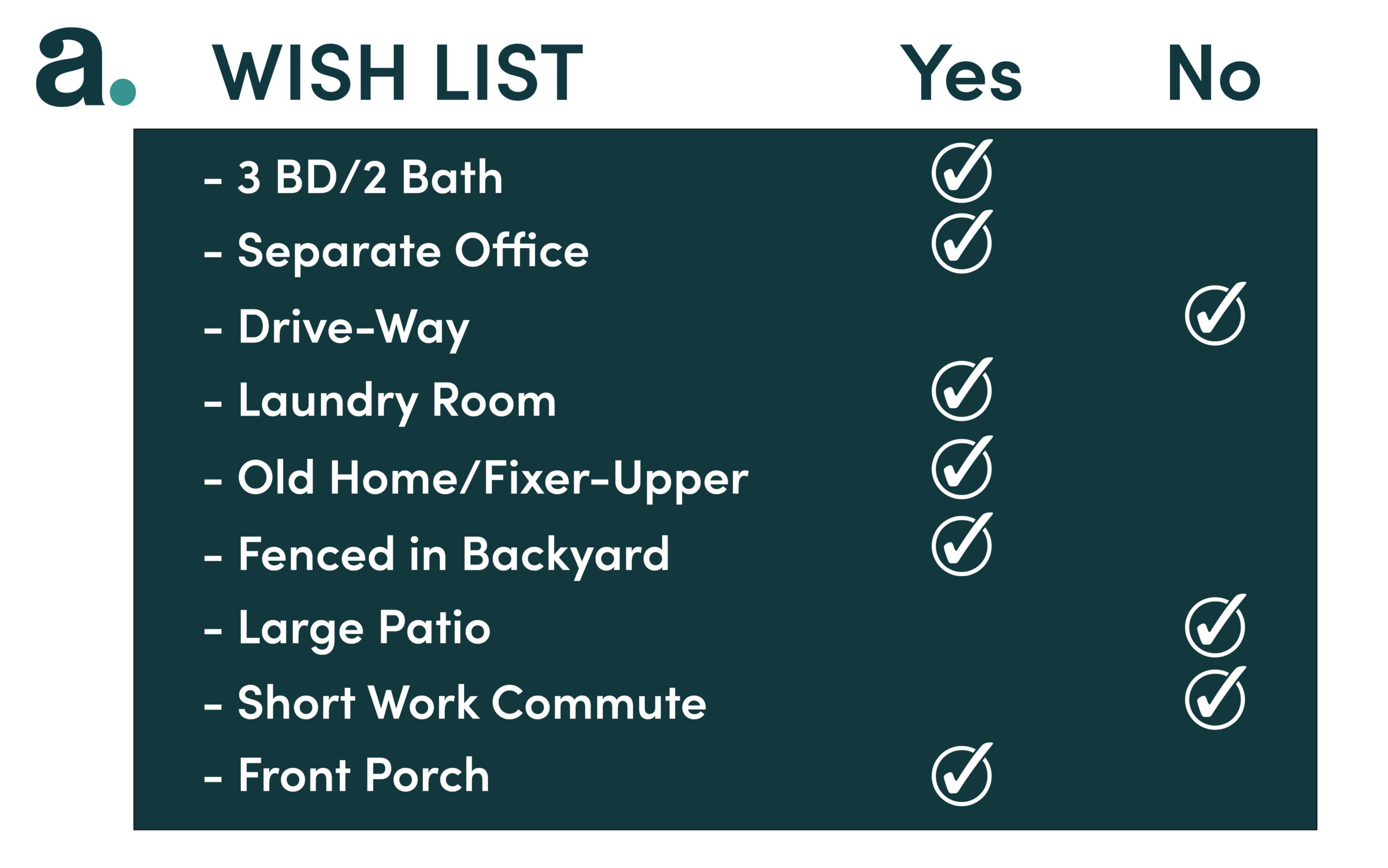 Wish list infographic with the following items: 3 BD/2 Bath (Yes), Separate Office (Yes), Drive-Way (No), Laundry Room (Yes), Old Home/Fixer-Upper (Yes), Fenced in Backyard (Yes), Large Patio (No), Short Work Commute (No), Front Porch (Yes)