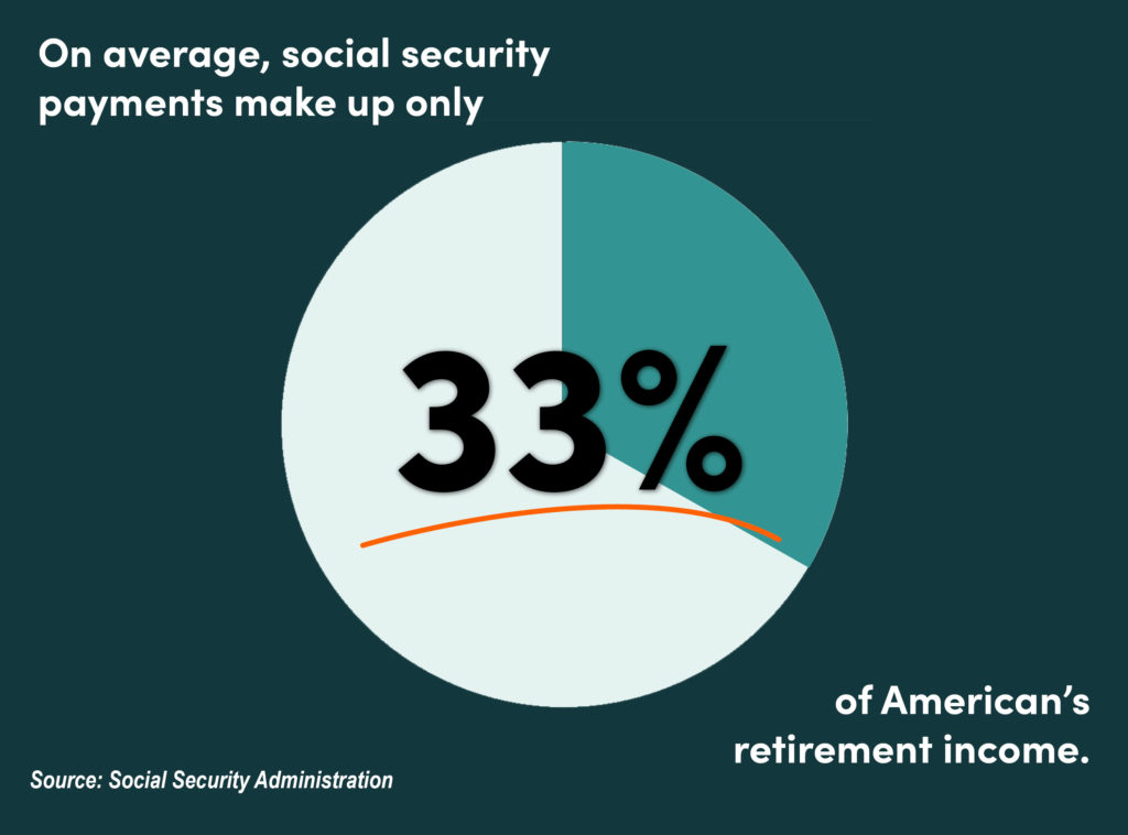 Infographic with a pie chart that reads 'On average, social security payments make up only 33% of American's retirement income'