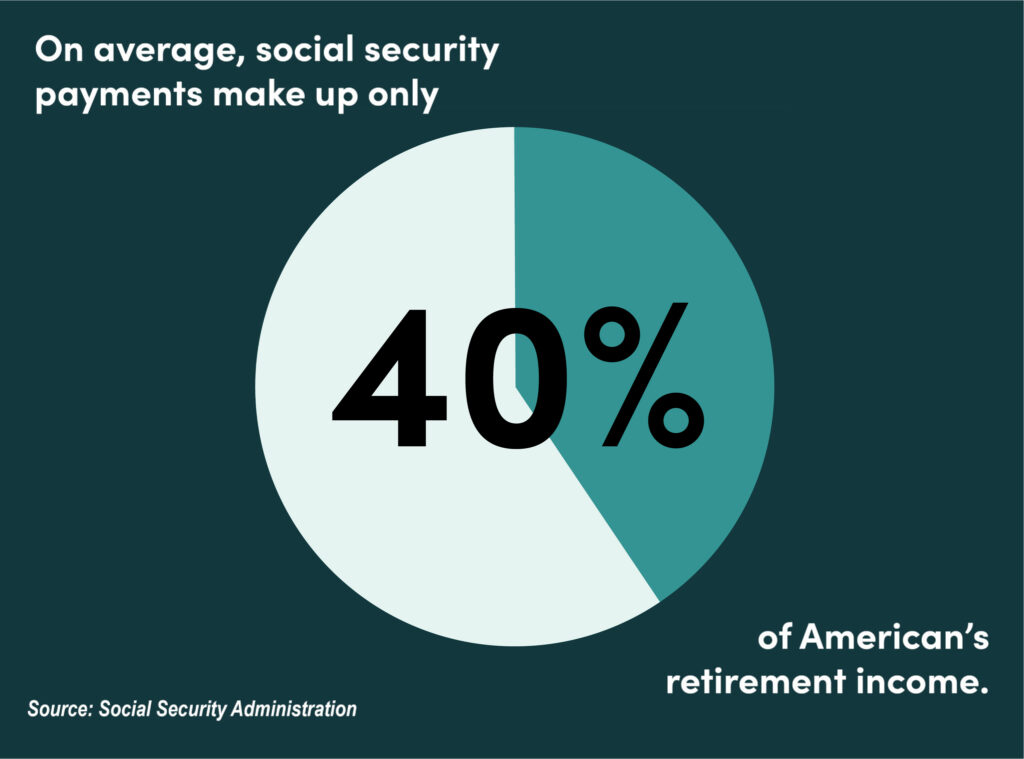 How to Save for Retirement | Alltru Credit Union | St. Louis, MO Infographic with a pie chart that reads 'On average, social security payments make up only 40% of American's retirement income'