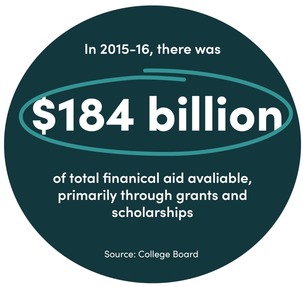 Financial Aid infographic reads 'In 2015-16, there was $184 billion of total financial aid available, primarily through grants and scholarships'