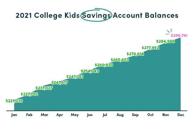 Infographic titled 2021 College Kids Savings Account Balances. Line graph showing balances increasing each month, with December being the highest amount at $290,741.