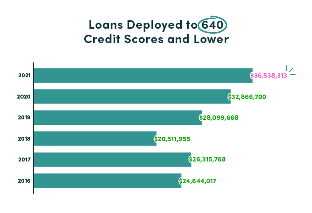 Infographic titled 'Loans Deployed to 640 Credit Scores and Lower'. Horizontal bar graph showing balances each year from 2016 to 2021, with 2021 being the highest amount at $36,538,313.