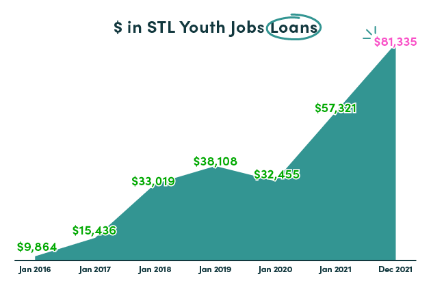 Infographic titled '$ in STL Youth Jobs Loans'. Line graph showing loan balances growing each year from Jan 2016 to December 2021, with December 2021 being the highest amount at $81,335.
