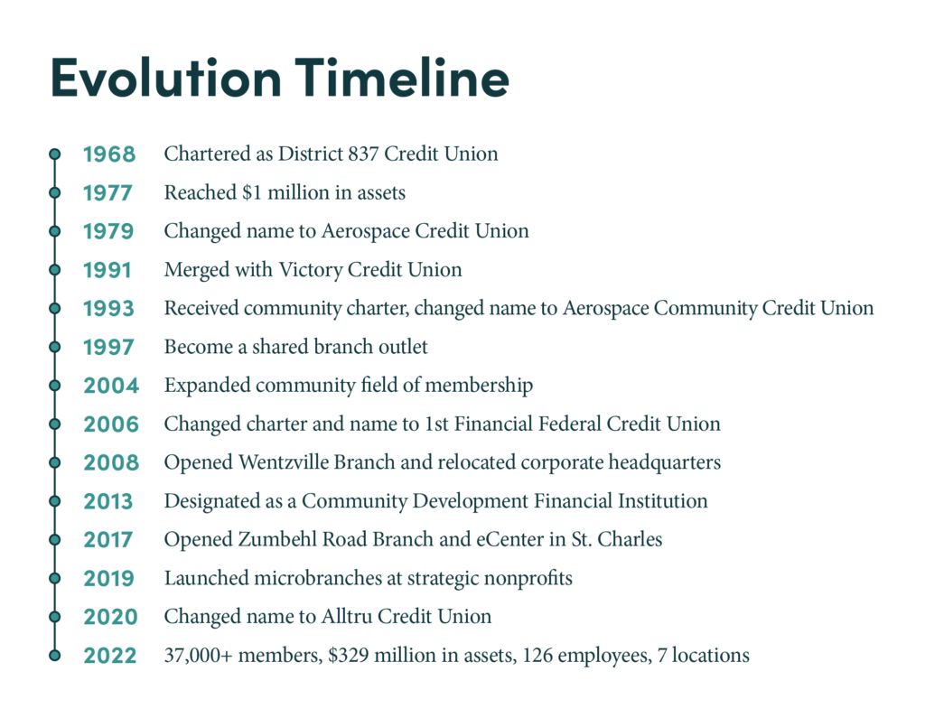 Alltru Evolution Timeline containing the following information -

1968: Chartered as District 837 Credit Union
1977: Reached $1 million in assets
1979: Changed name to Aerospace Credit union
1991: Merged with Victory Credit Union
1993: Received community charter, changed name to Aerospace Community Credit Union
1997: Become a shared branch outlet
2004: Expanded community field of membership
2006: Changed charter and name to 1st Financial Federal Credit Union
2008: Opened Wentzville Branch and relocated corporate headquarters
2013: Designated as a Community Development Financial Institution
2017: Opened Zumbehl Branch and eCenter in St. Charles
2019: Launched microbranches at strategic nonprofits
2020: Changed name to Alltru Credit Union
2022: 37,000+ members, $329 million in assets, 126 employees, 7 locations
