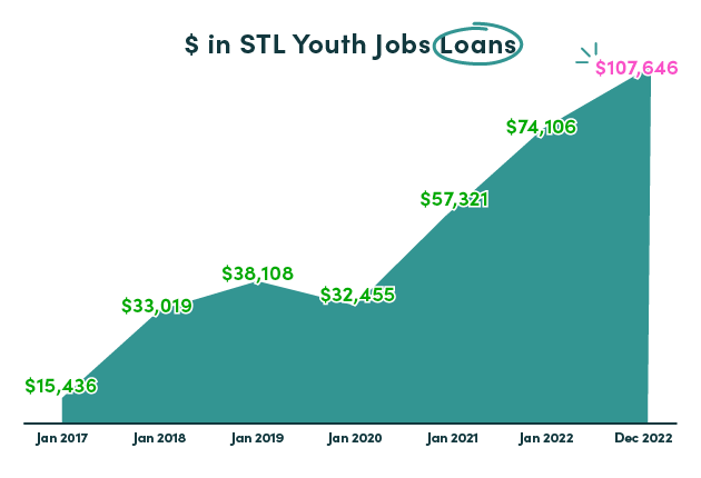 Infographic titled '$ in STL Youth Jobs Loans'. Line graph showing loan balances growing each year from Jan 2016 to December 2022, with December 2022 being the highest amount at $107,646.