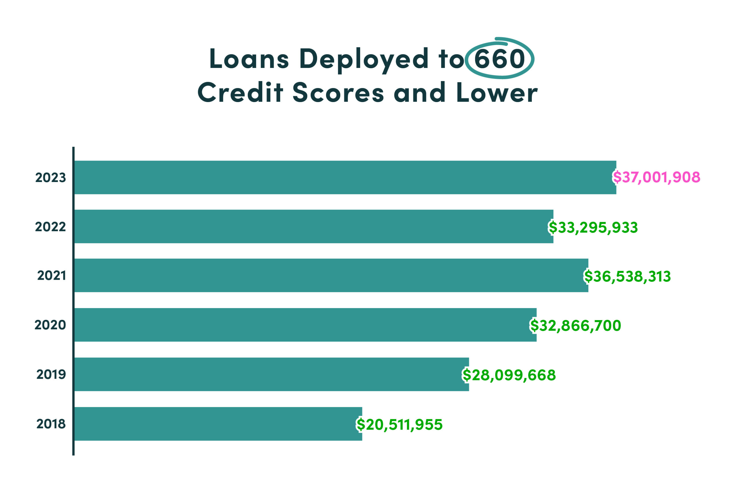 Infographic with stats on loans deployed to 660 credit scores and lower 