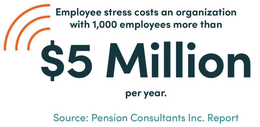 Employee stress costs an organization with 1,000 employees more than $5 Million per year. Source: Pension Consultants Inc. Report