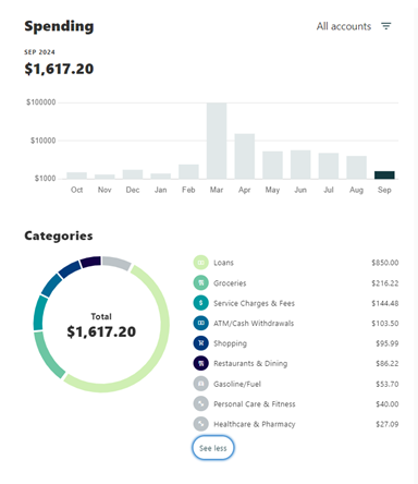 A screenshot from a sample member's digital banking, showing $1,617.20 of spending in September 2024. A circle graph breaks down the spending as $850 for loans, $216.22 for groceries, $144.48 for service charges and fees, $103.50 for ATM and cash withdrawals, 95.99 for shopping, $86.22 for restaurants and dining, $53.70 for gasoline and fuel, $40 for personal care and fitness, and $27.09 for healthcare and pharmacy.