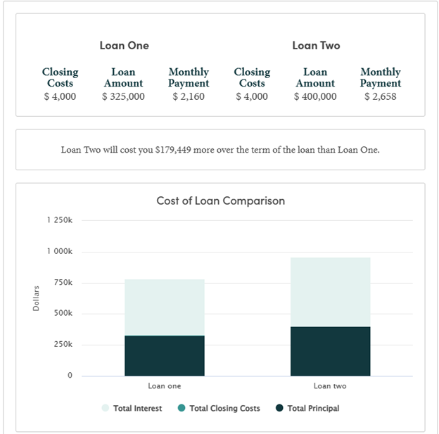 Cost of Loan Comparison calculator. Monthly payment 1 is $2,160 and Monthly payment 2 is $2,658
