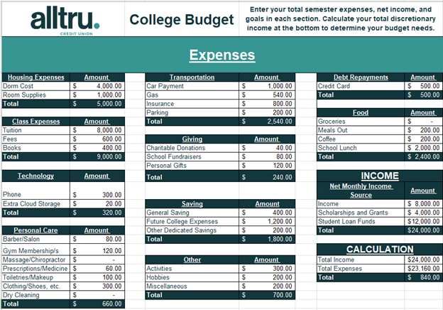 A screenshot of the college budget template filled in. The Total calculation after expenses is $840