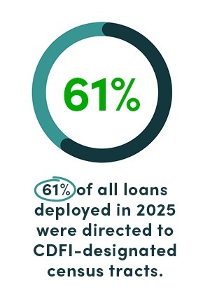 61% of all loans deployed in 2025 were directed to CDFI-designated census tracts