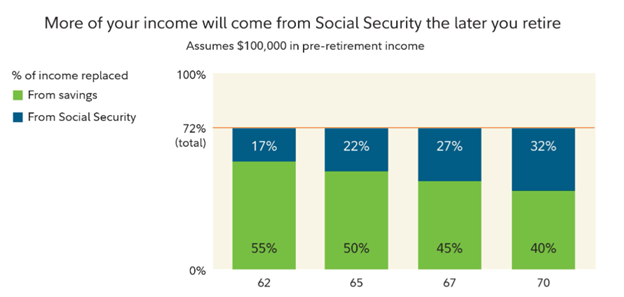 More of your income will come from Social Security the later you retire,. Age 62 = 17%, age 65 = 22%, age 67 = 27% and age 70 = 32%